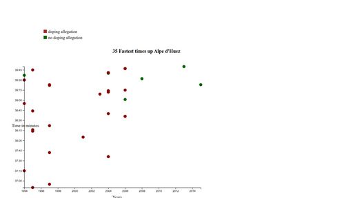 Doping Scatterplot project screenshot